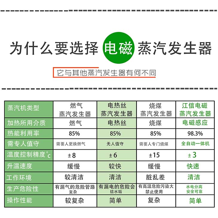 全自動蒸汽發生器能效對比圖