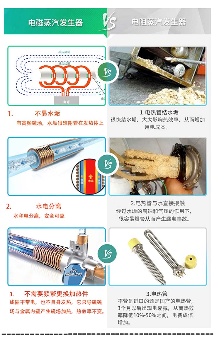 自動蒸汽發生器優勢對比圖